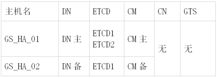 GaussDB T上生产整体规划丨GaussDB野生教程 - 知乎