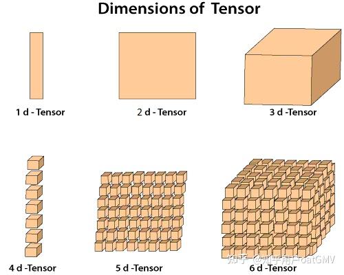 标量、矢量(向量)、张量(tensors)的理解 - 知乎