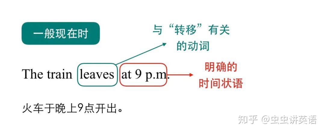 一般现在时和现在进行时都可以表示将来,那么一般将来时是用来干嘛的?谁来告诉我。 - 知乎