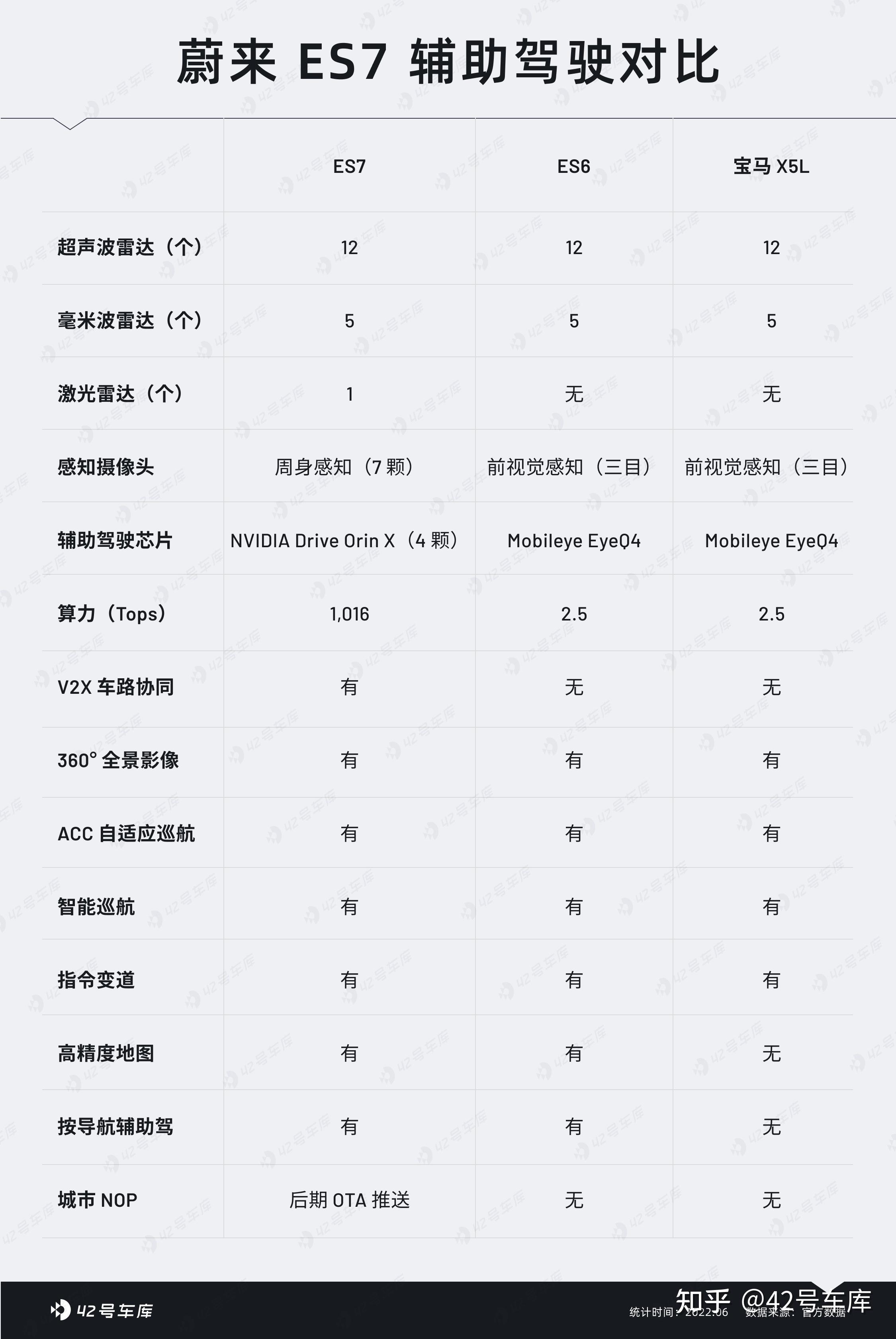 如何评价蔚来2022年初发布的第6款车型ES7?51 如何评价蔚来2022年初发布的第6款车型ES7?
