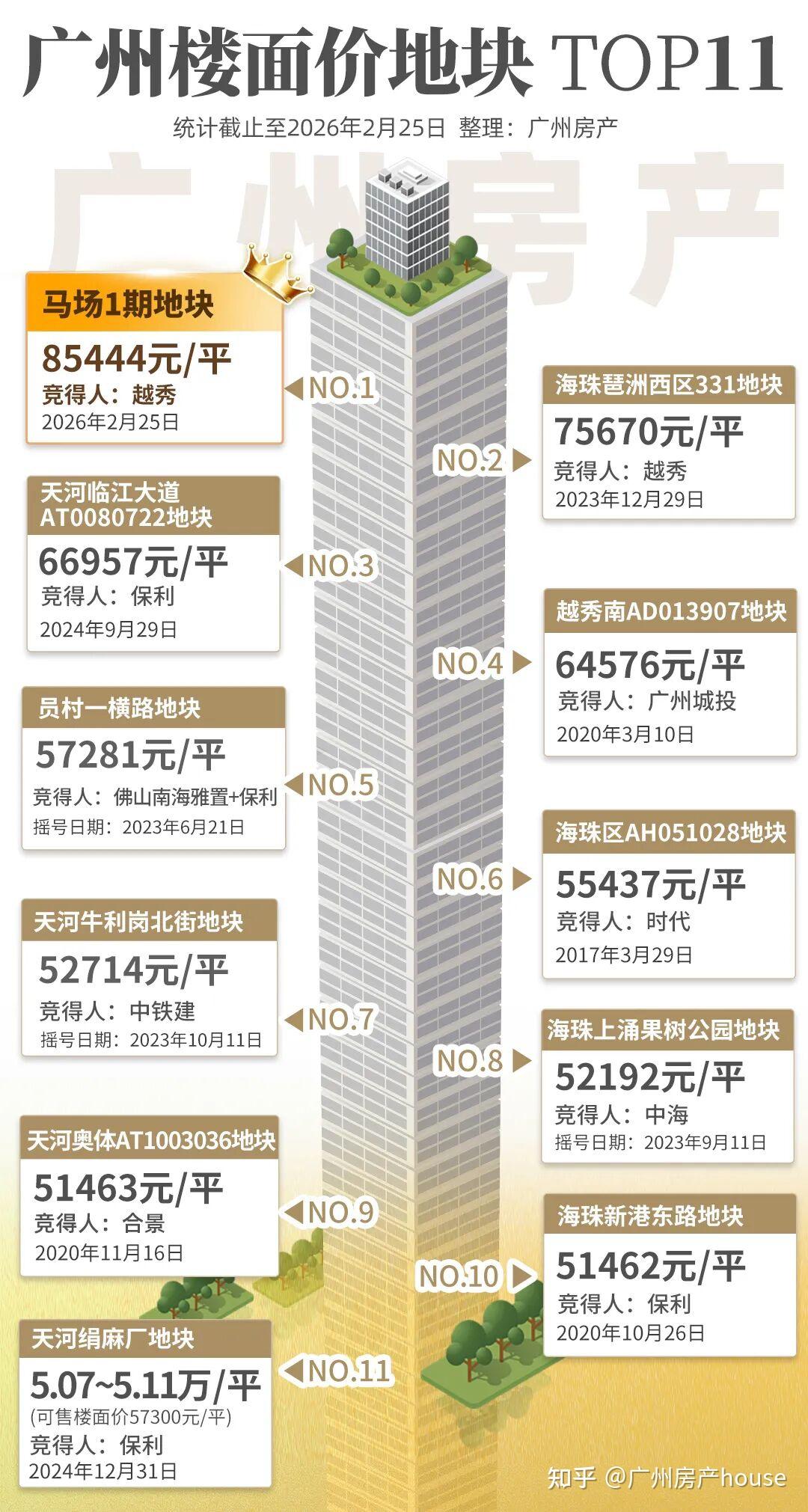 8.54万/平!广州拍出天花板,“珠城东”迎来世界级升级 - 知乎