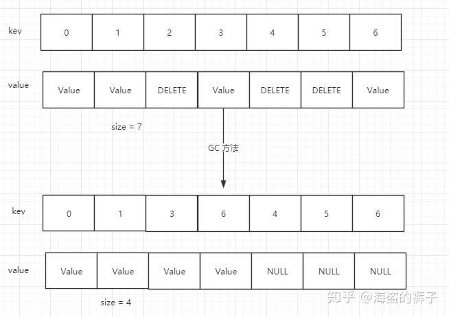 Android 集合----SparseArray 、ArrayMap - 知乎