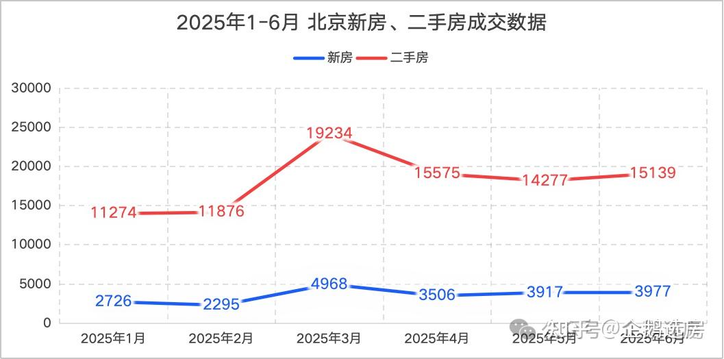 北京楼市，上半年真实成交！ - 知乎