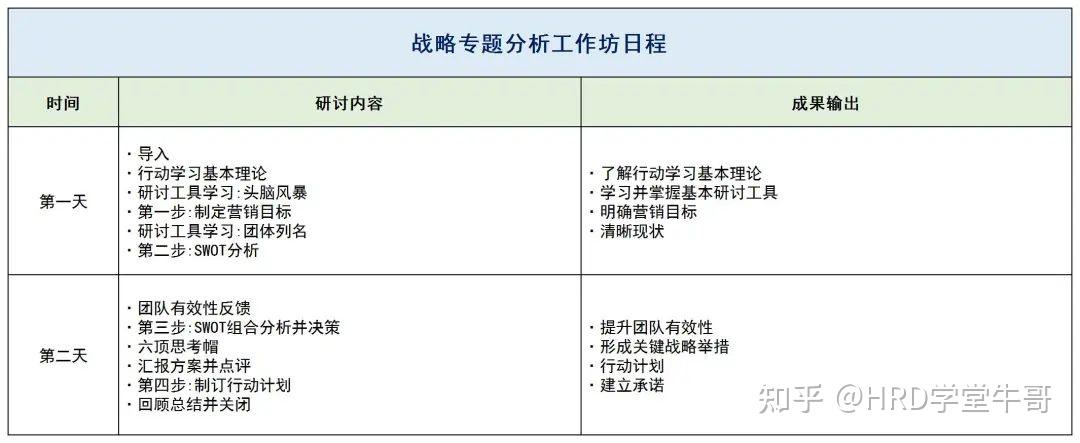 3种经典行动学习工作坊操作流程【内附模板】 - 知乎