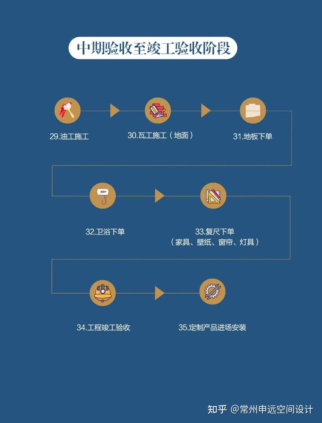 别墅装修流程 ️get!装修的时候不发懵 - 知乎