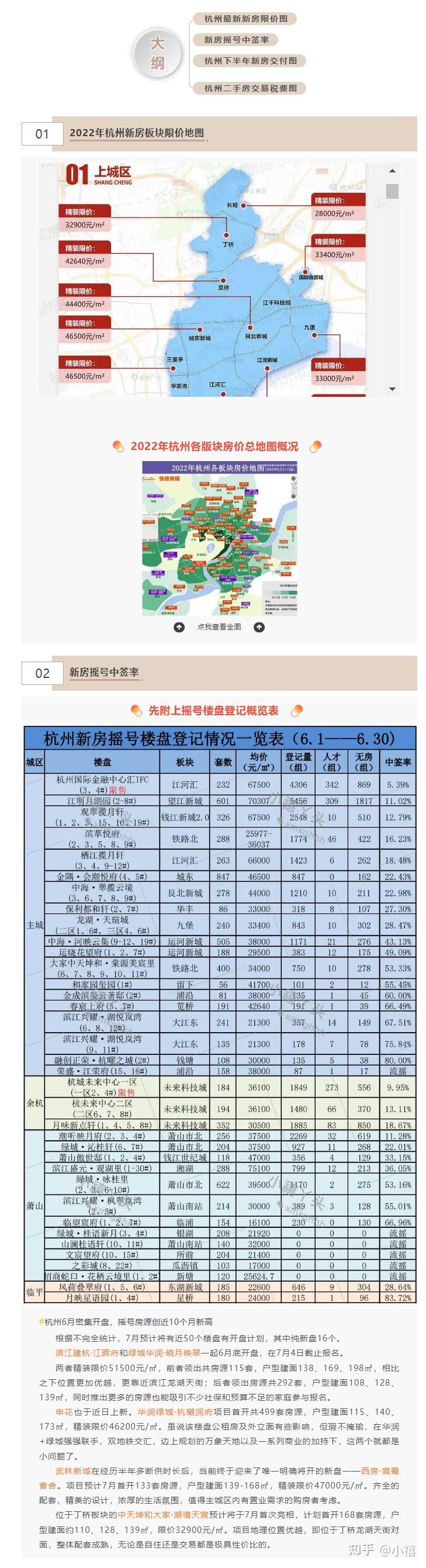 一篇文章让你了解：杭州最新新房限价，新房摇号中签率，下半年新房交付，二手房交易税费！ - 知乎