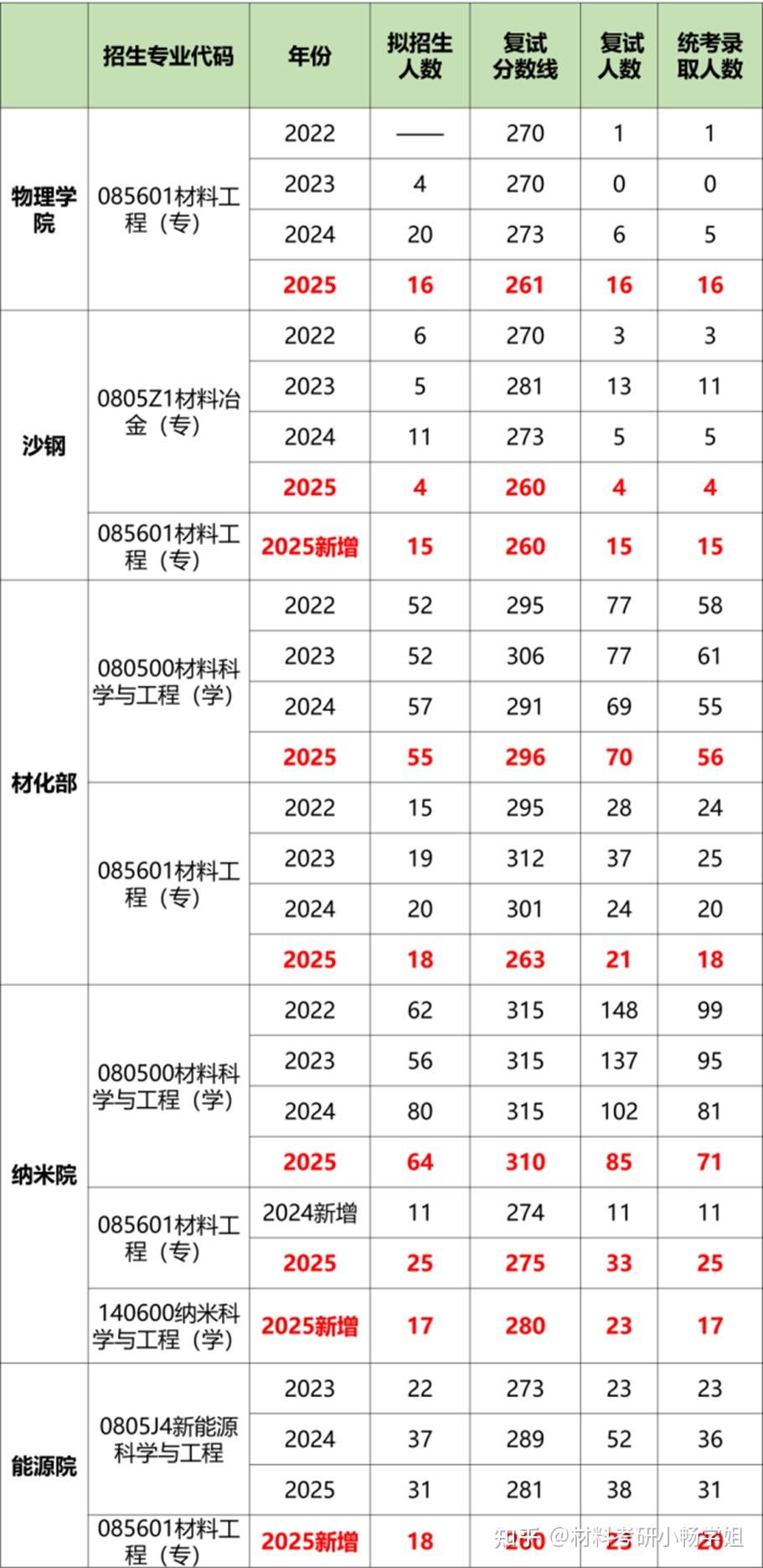 【26材料复试】苏州大学,复试考察内容及考情数据解析 - 知乎