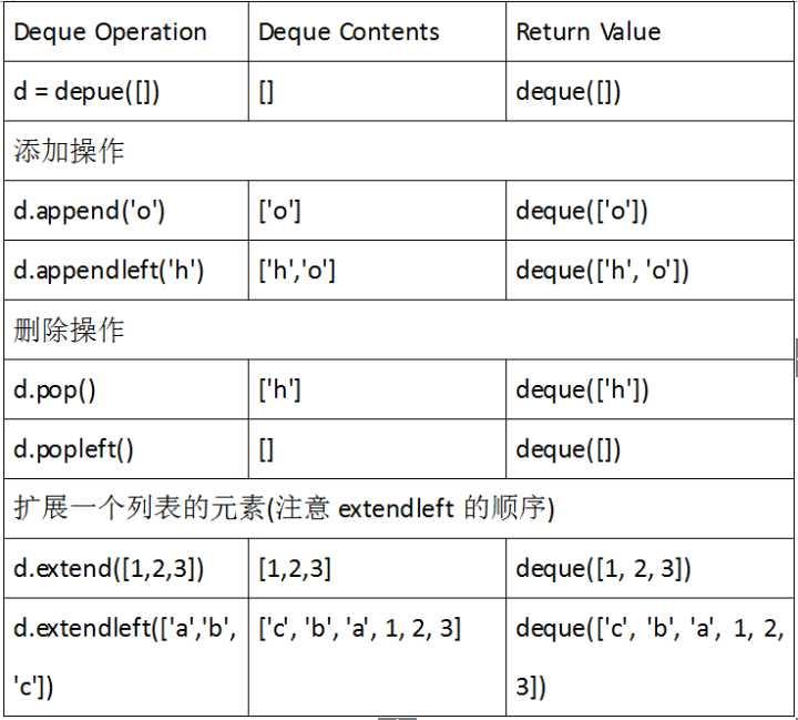 deque in python using collections module - python... python之collection-deque - 知乎