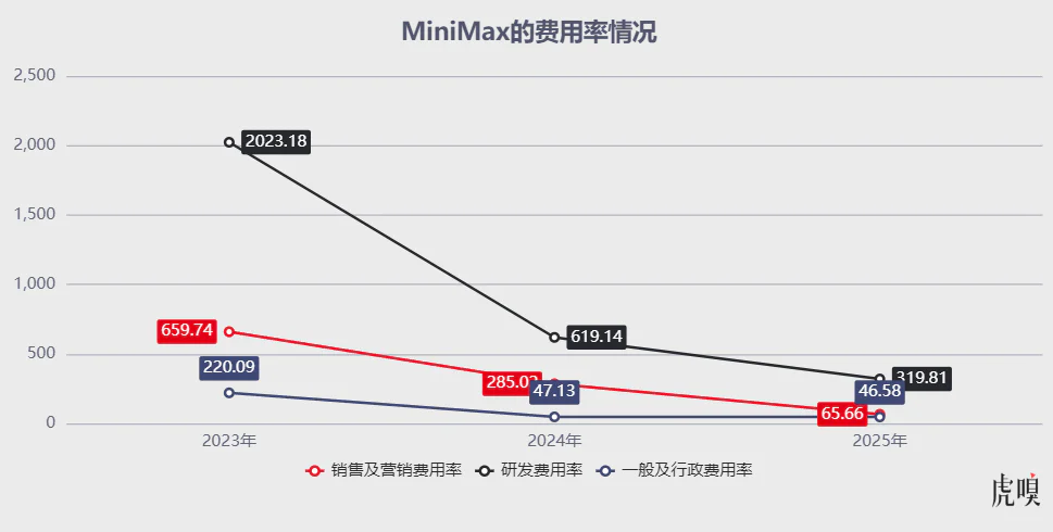 MiniMax 股价遭遇腰斩，大模型市场估值逻辑发生了怎样的变化？