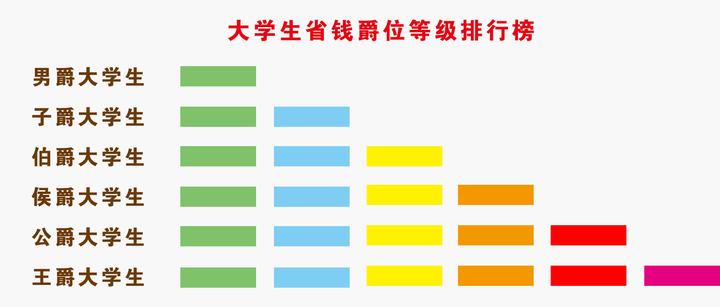 大学生的攀比,是谁更省钱,谁就是王爵大学生! - 知乎