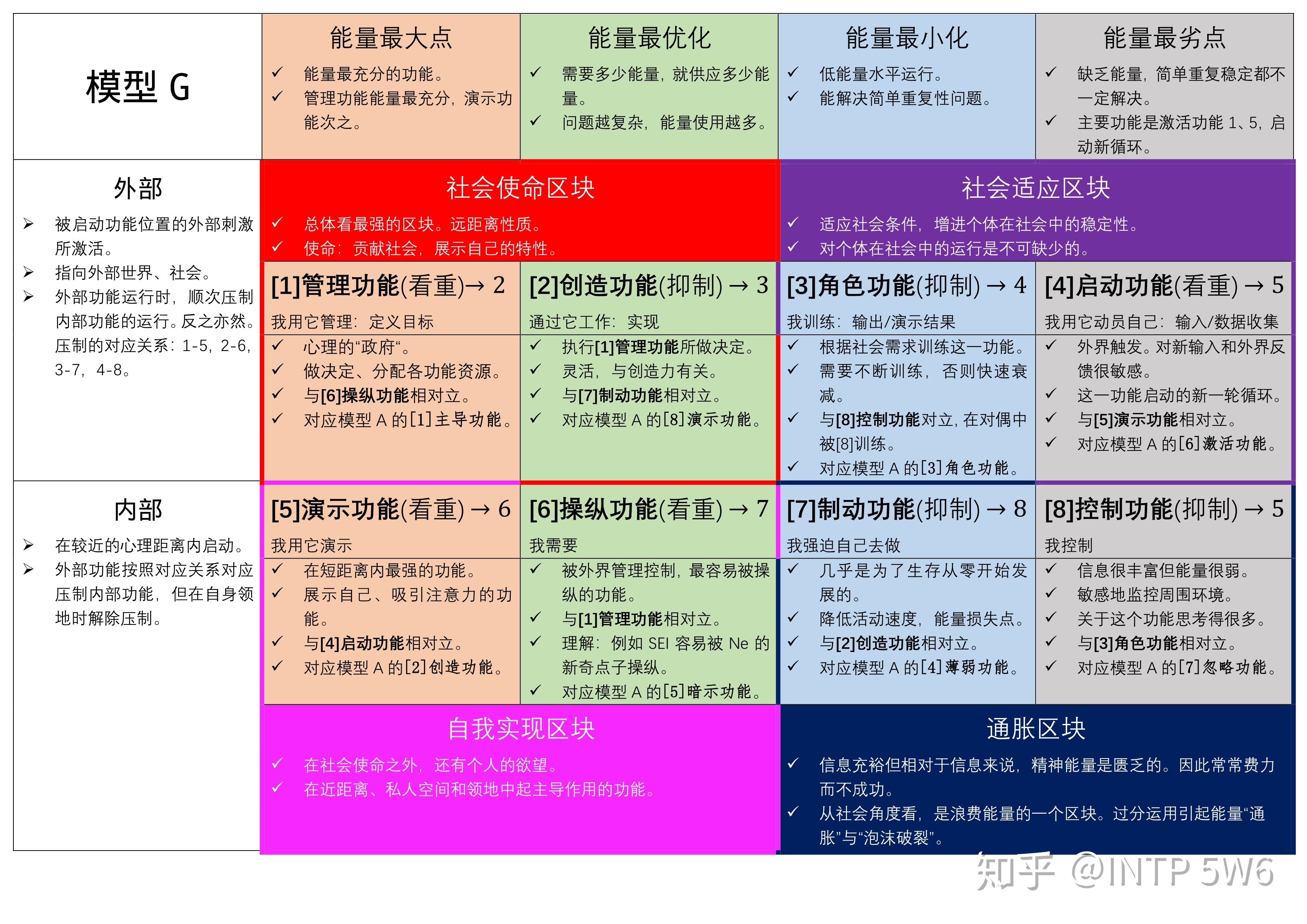 荣格八维对照表图片