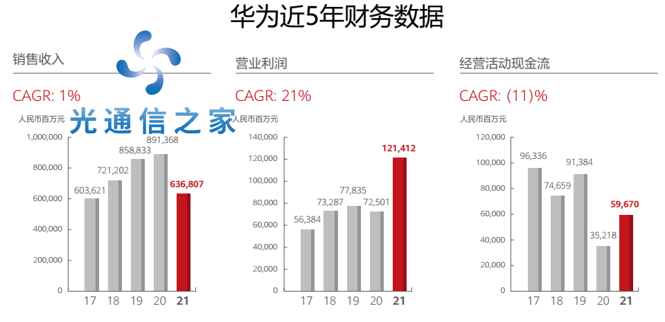 华为2021 年营收 6368 亿元,净利润 1137 亿元,有哪些信息值得关注?