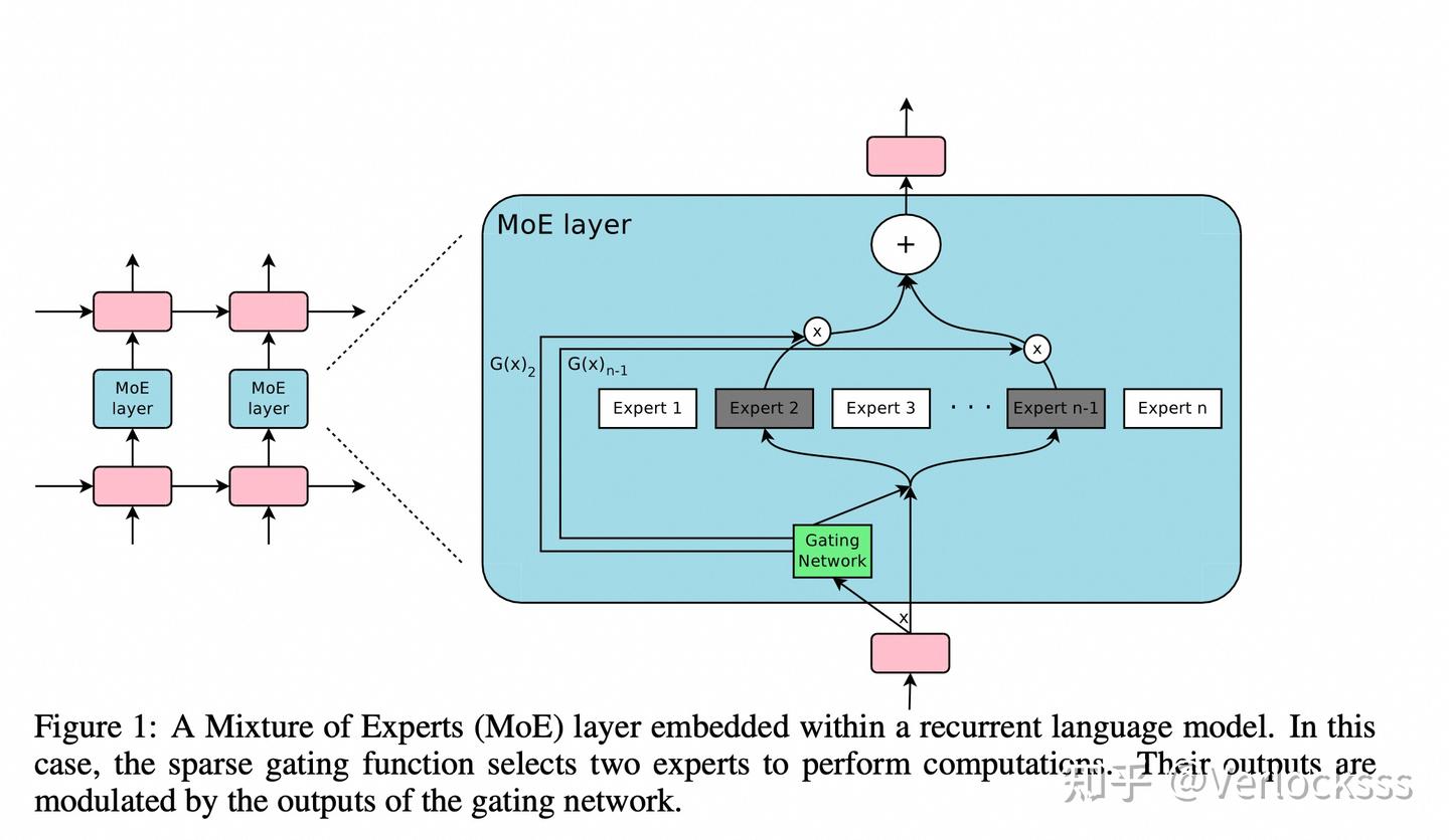 Mixture of Experts(MoE)学习笔记 - 知乎
