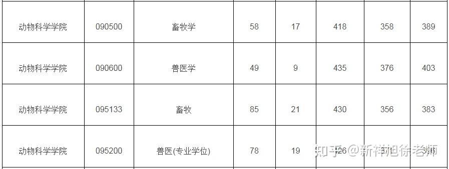 2023浙江大学兽医学考研初试科目复试线参考书及报录比汇总 - 知乎