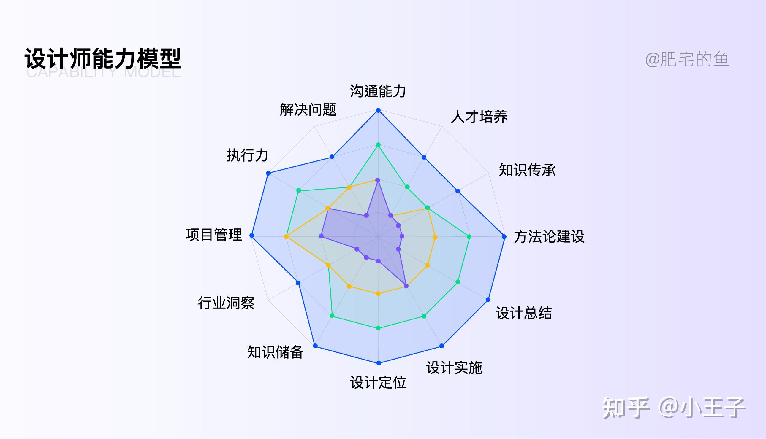 ui設計師職業晉升機制如何