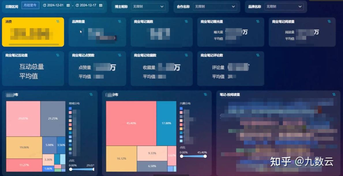 【电商案例】30+看板搞定MCN公司财务、经营、推广等一站式分析 - 知乎