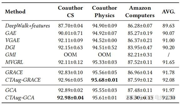 [WWW 2024] Graph Contrastive Learning with Cohesive Subgraph Awareness - 知乎