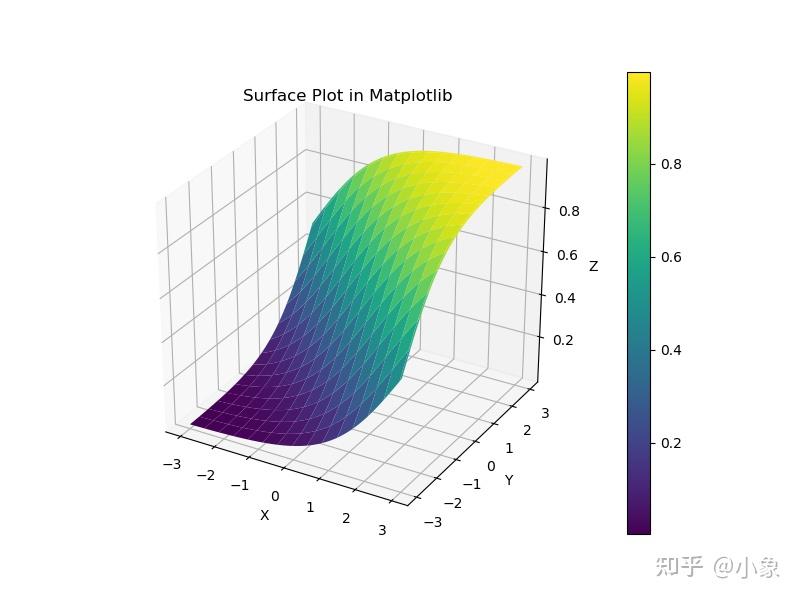 如何在 Matplotlib 中创建曲面图? - 知乎