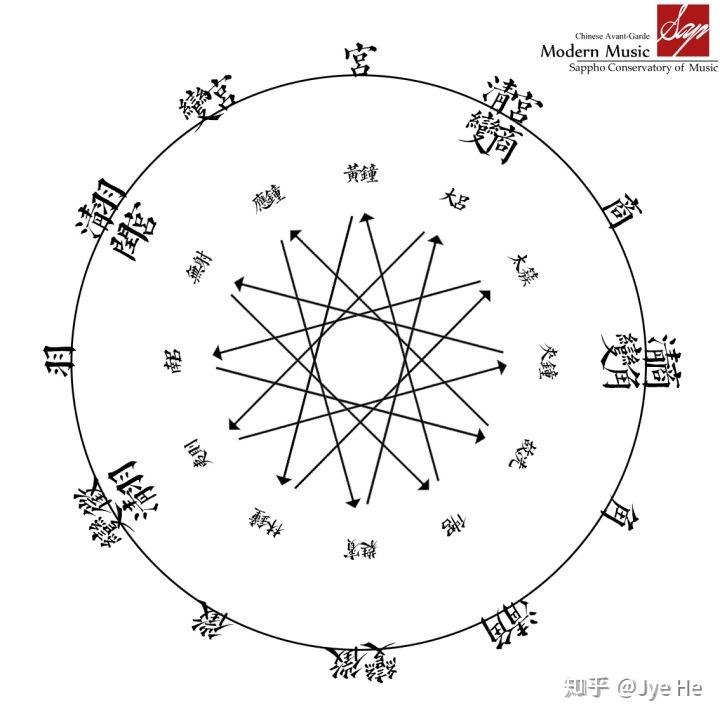中国古代有了十二律之后为何还要用五音