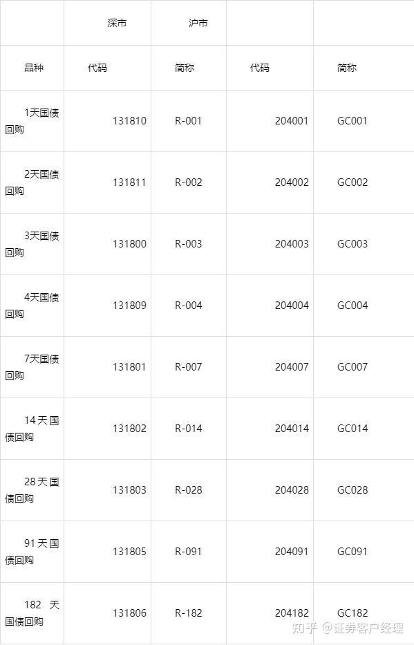 国债逆回购怎么购买?