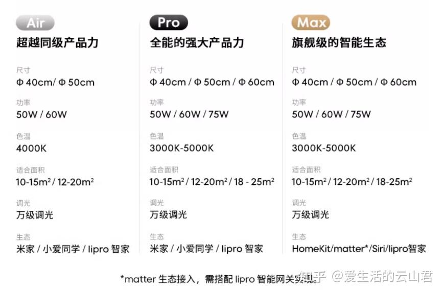 全光谱吸顶灯/护眼吸顶灯怎么选?lipro、霍尼韦尔Honeywell、Yeelight、简顿、孩视宝护眼吸顶灯/全光谱吸顶灯/超薄吸顶灯选购 ...