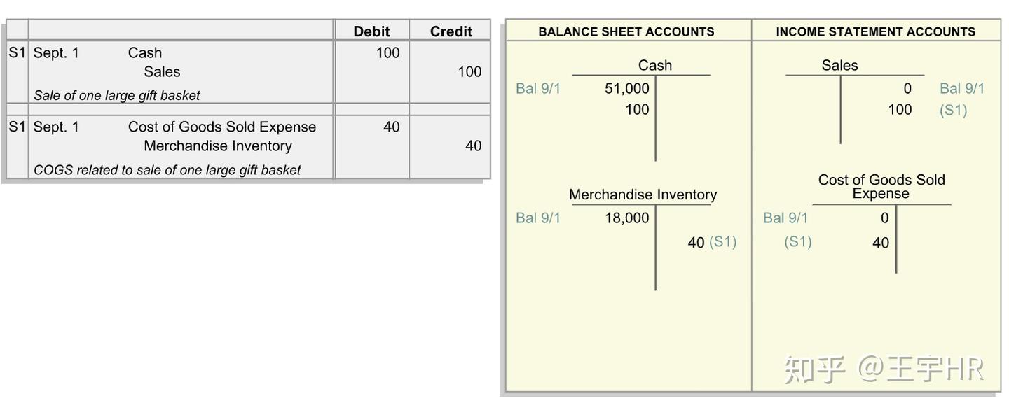 学习笔记--记账模拟实践- 知乎