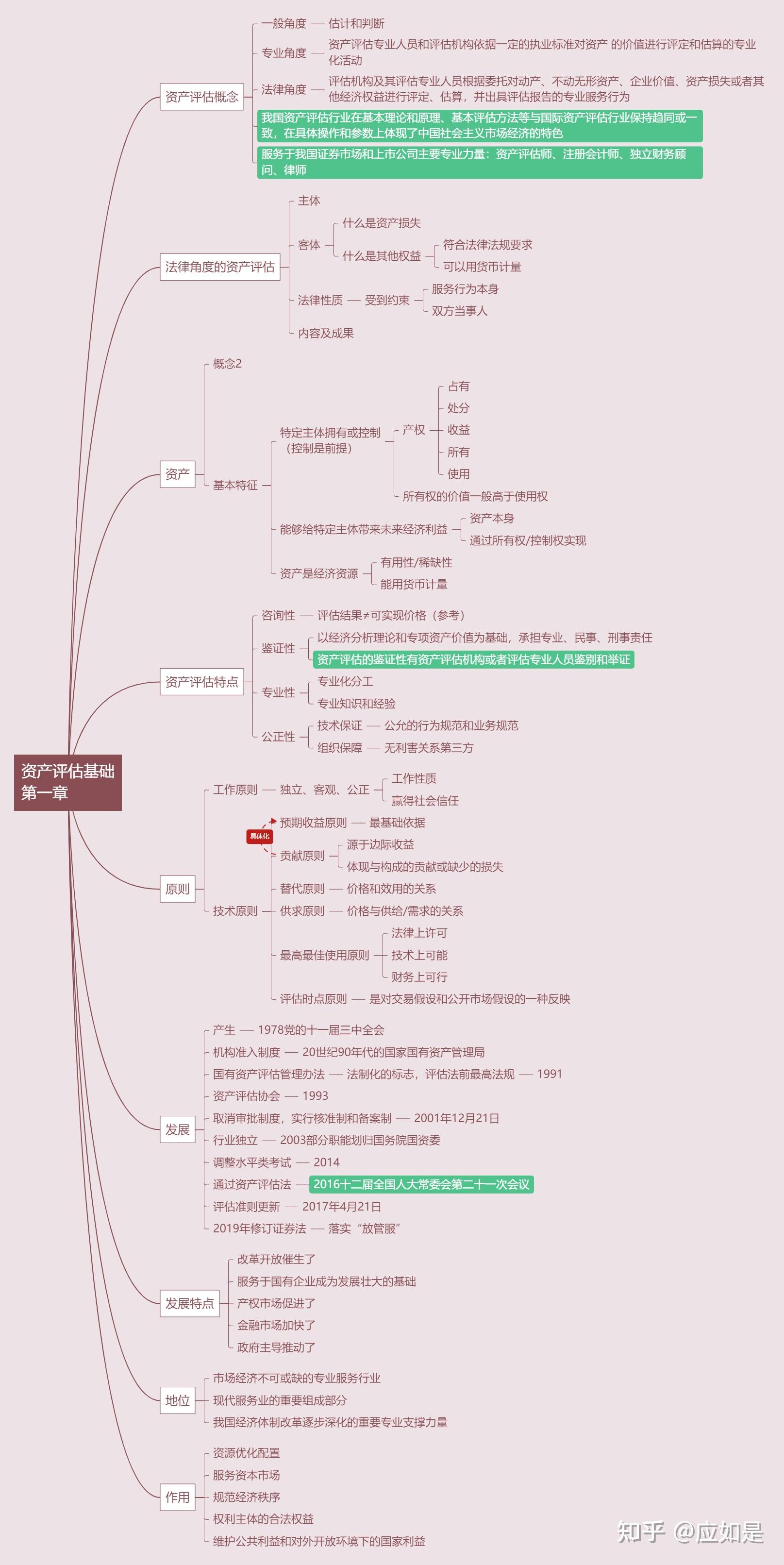 资产评估思维导图图片