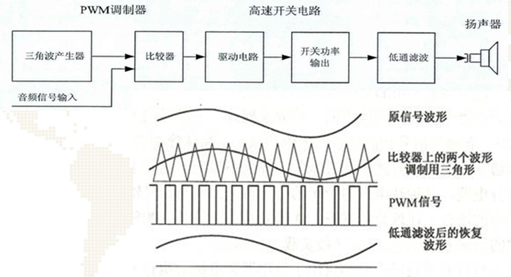 简单理论分析数字功放（D类功放）输出的PWM波为什么低通滤波后能还原原信号波形 - 知乎