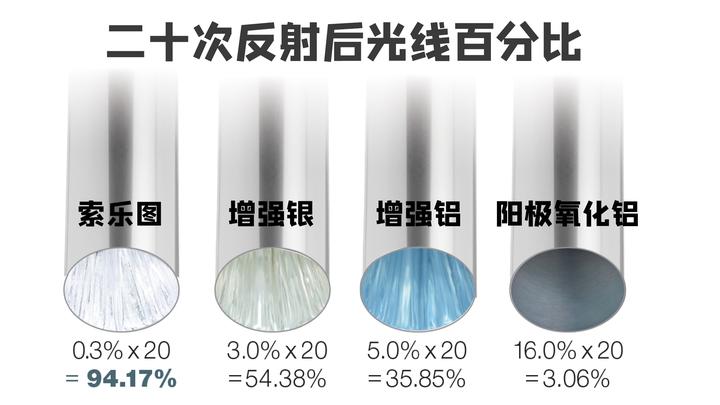 什么是导光管核心技术？厂家材料反射率对比 - 知乎