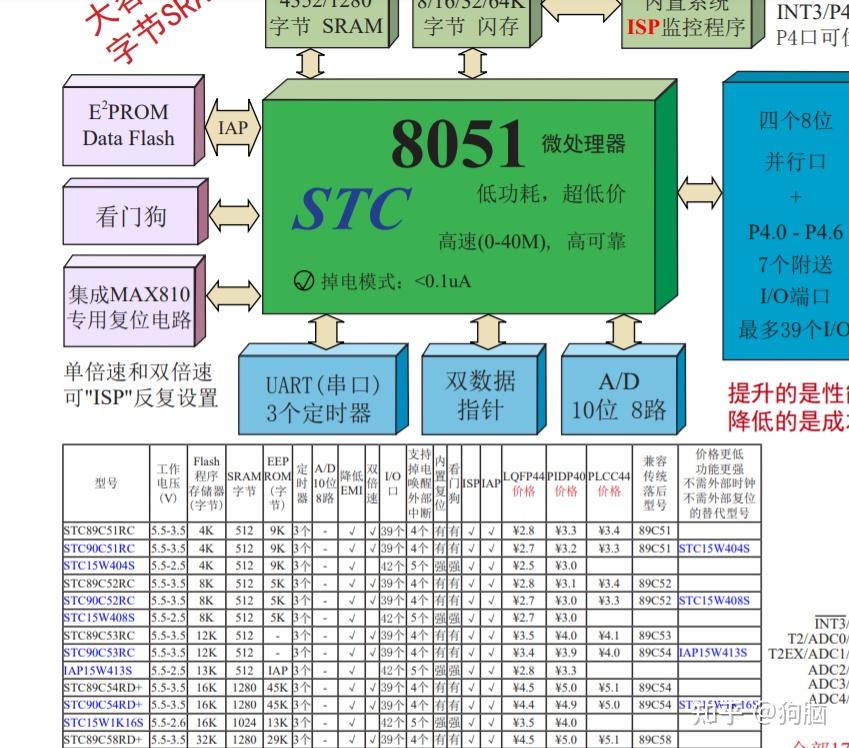 為什麼大學單片機課上51彙編為什麼不直接來stm32最好cubehal這樣更