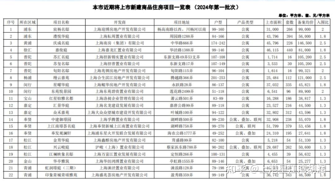 上海市(2024年第一批次)近期将上市新建商品住房项目一览表！ - 知乎