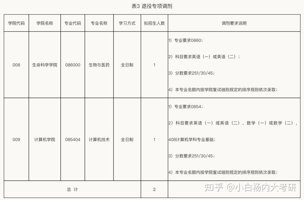 内蒙古大学2024年考研拟录取名单已公布,调剂专业持续更新中 - 知乎
