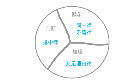 什么是形式逻辑思维以及如何看待形式逻辑思维的四个基