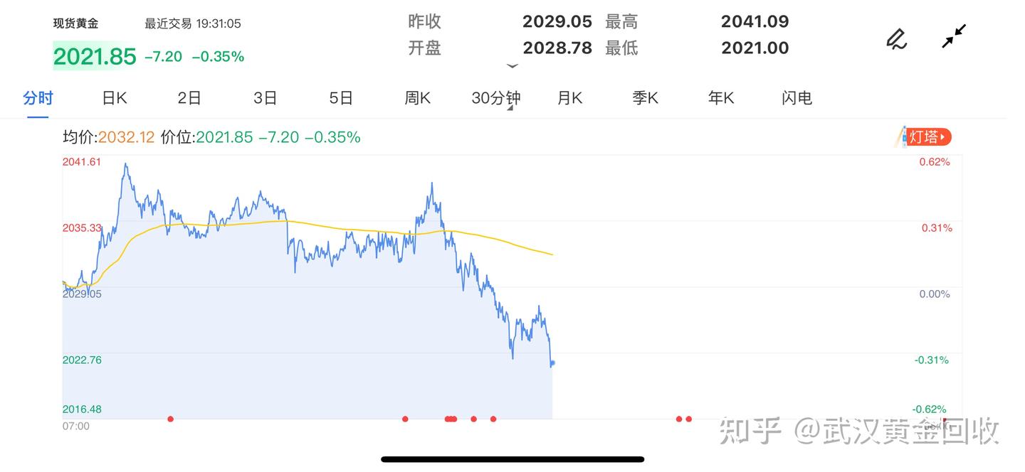 黄金价格在哪里看？ - 知乎