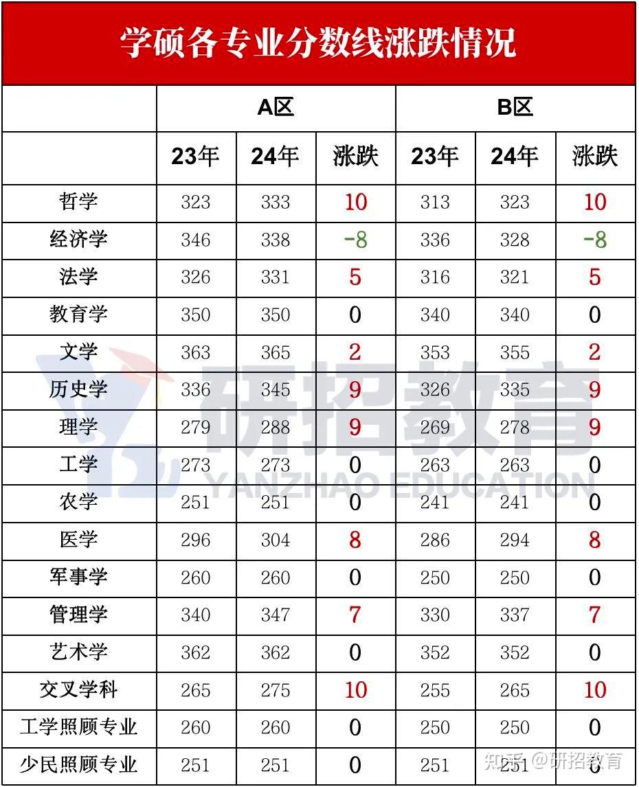 24年考研国家线公布有的人已悄悄调剂上岸