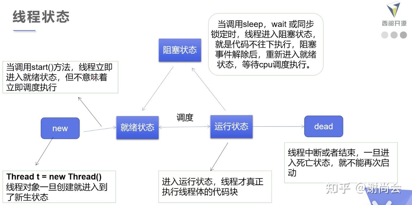 Java多线程学习--线程的状态 - 知乎