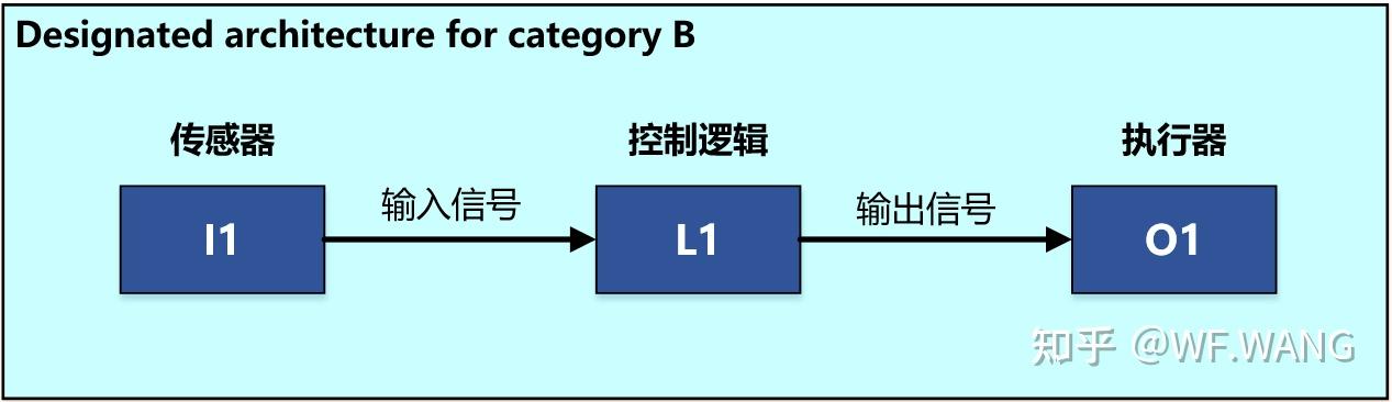 Iso Pl Graph 如何理解ISO13849-1?如何得出PLr(Performance Level required)? - 知乎