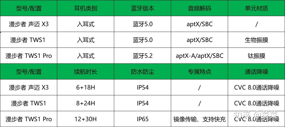 漫步者蓝牙耳机tws1和x3哪个好