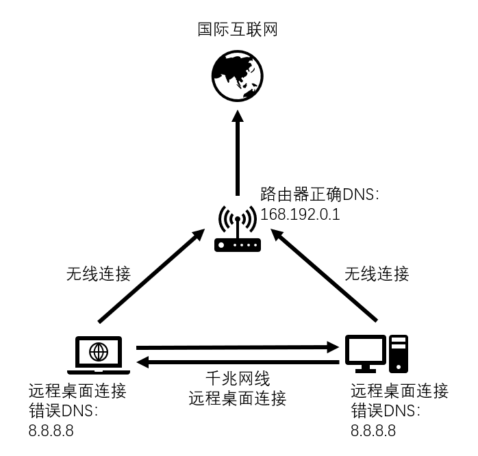 因多个网络连接+错误设置DNS导致电脑打开网页奇慢的解决方法 - 知乎