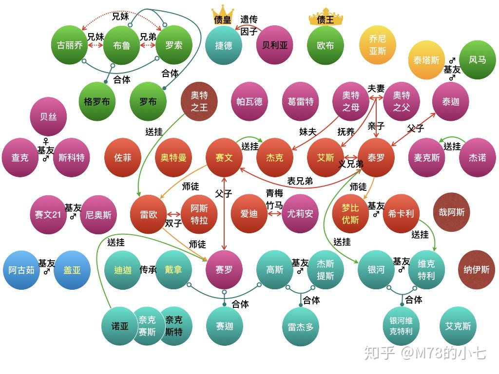 奥特曼之间都是什么关系