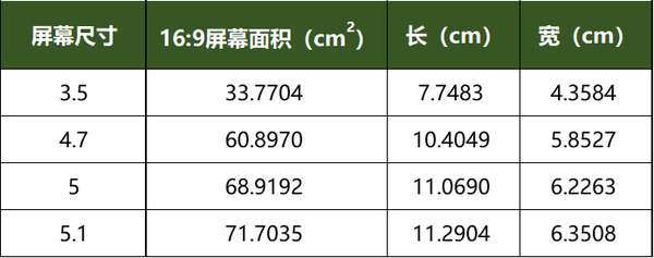 先看看官方对于iphone 12 mini和iphone 12屏幕尺寸的描述部分,其中