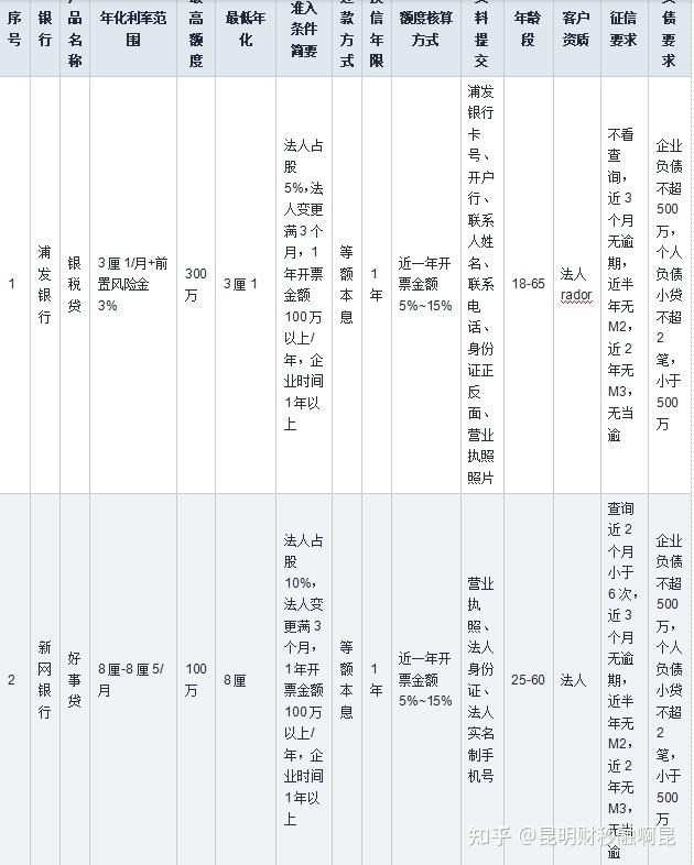 2025年小微企业扶持贷款 票贷篇 - 知乎