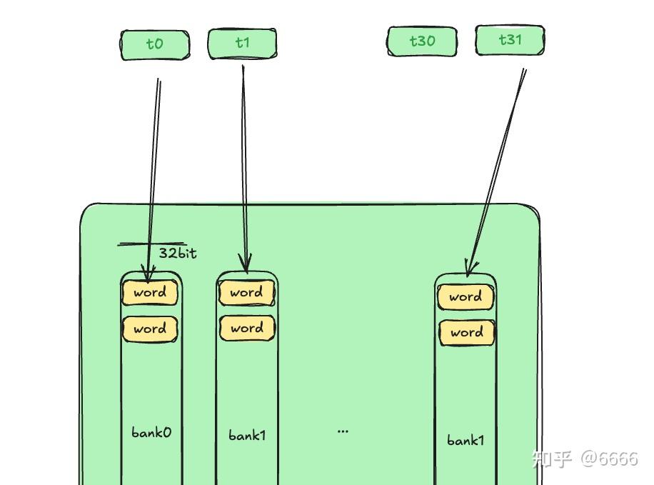 Cuda Shared Memory 冲突以及Cutlass Cute Swizzle 的快速计算 - 知乎