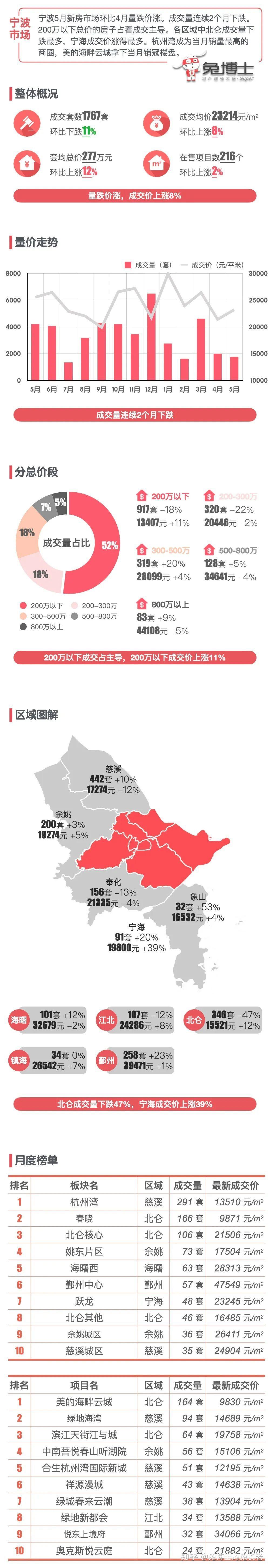 最新|宁波2025年5月新房行情解读 - 知乎