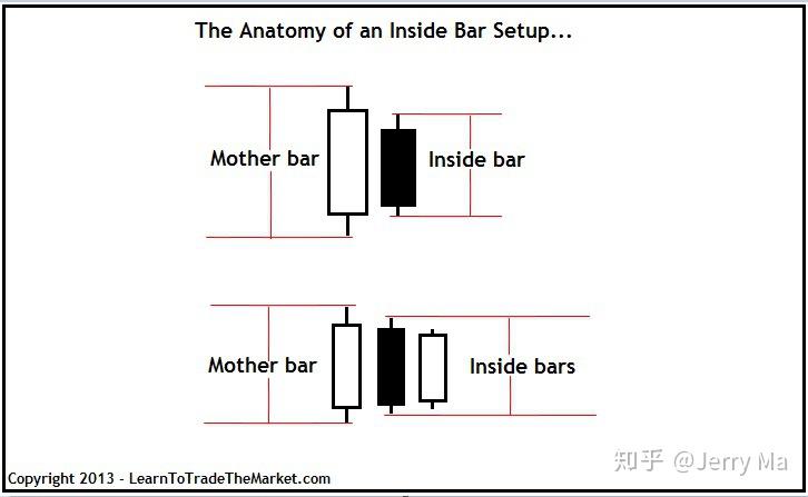Inside Bar交易策略 - 知乎