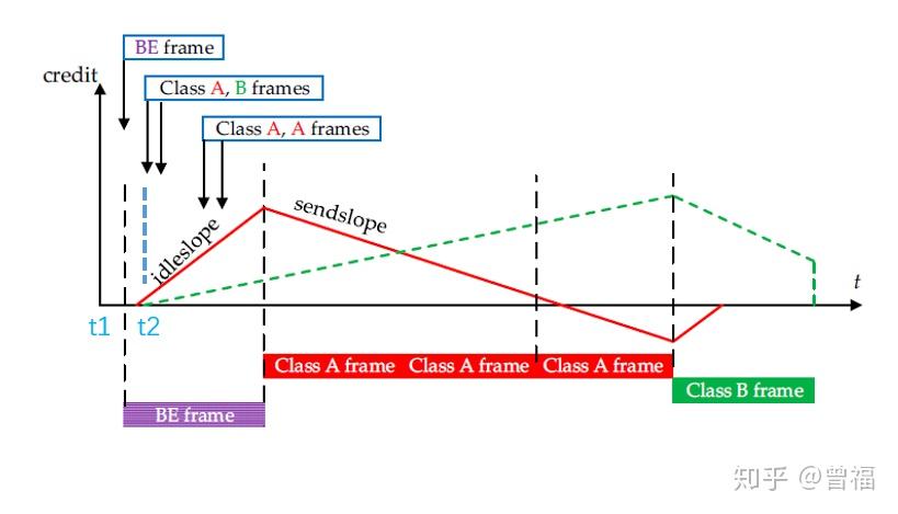 AVB Shaper（CBS) - 知乎