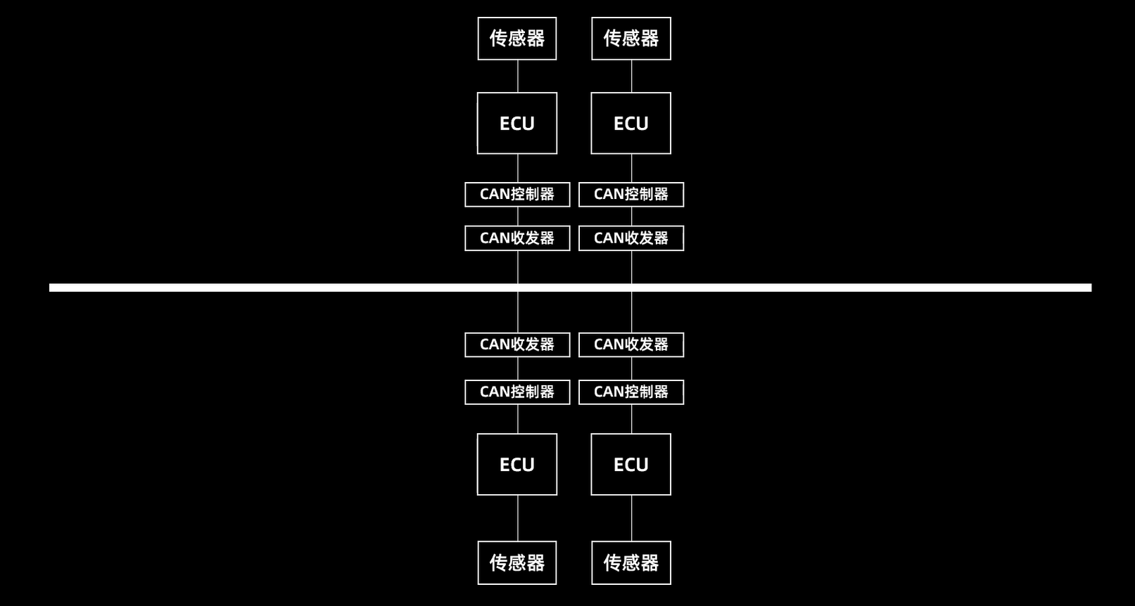 手把手带你看懂CAN总线原理，一睹CAN信号风采！ - 知乎