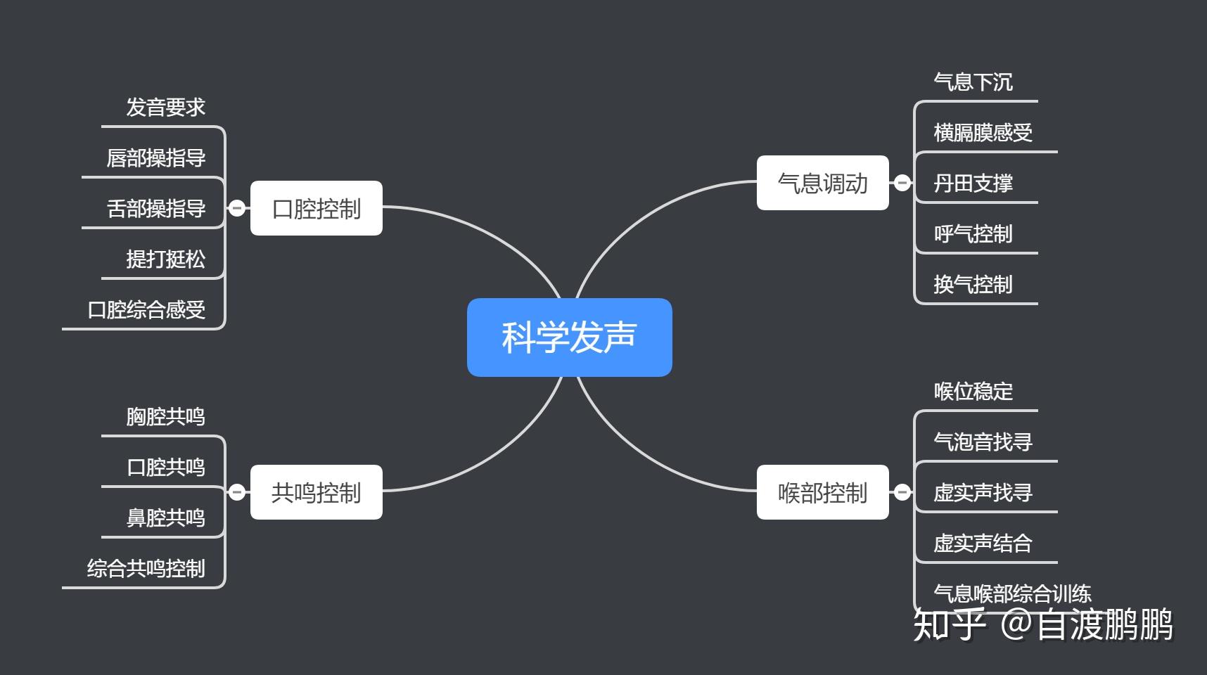 67 写回答 登录/注册 声音 声音训练 播音主持 练声 科学发声 人的