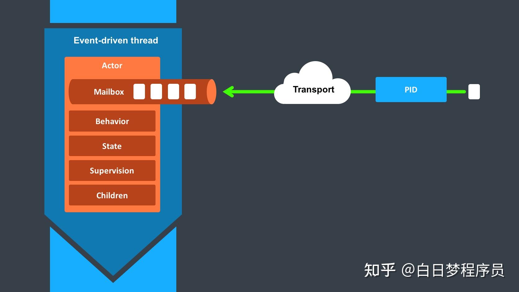 深入解析actor 模型（一)： actor 介绍及在游戏行业应用 - 知乎