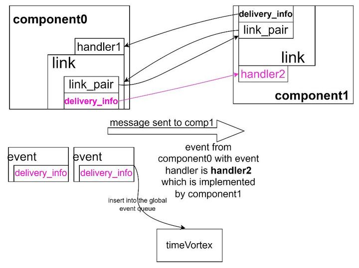 Structure Simulator Toolkit(SST)之 Link 知乎